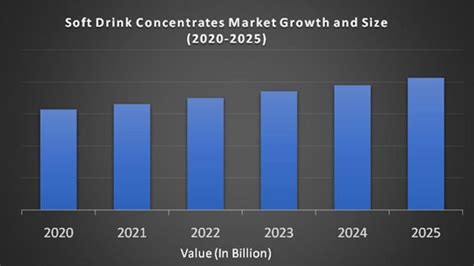 Soft Drink Concentrates Market Size Growth Forecast 2024.